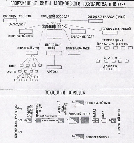 Перед тобой схема структуры монгольской армии впиши название самой крупной тактической единицы